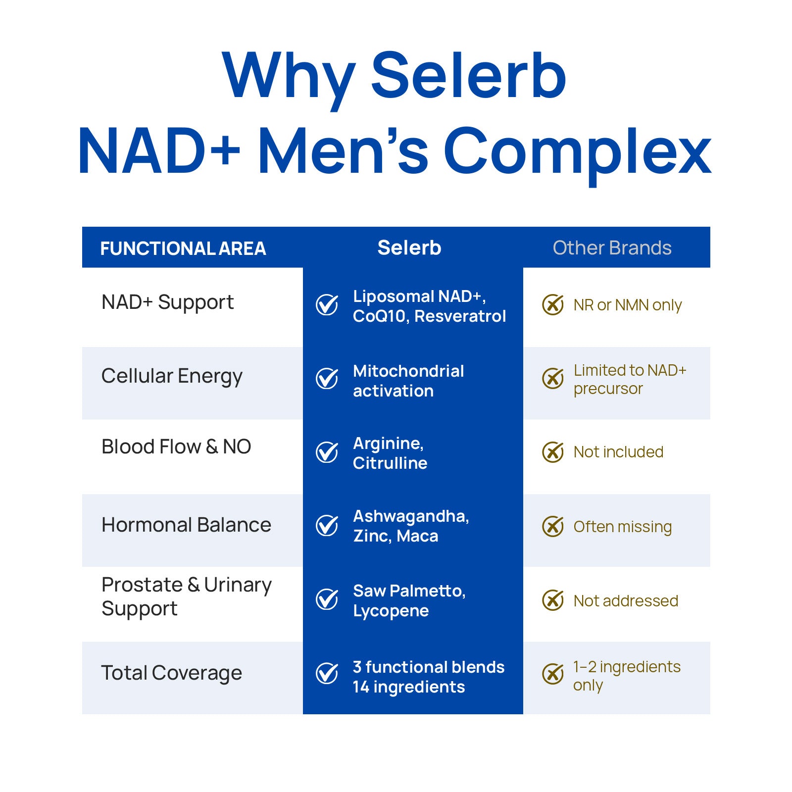 Selerb NAD+ Supplement for Men